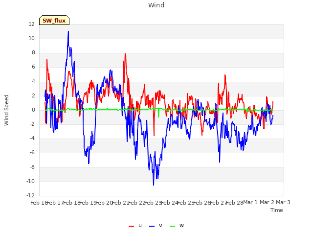 plot of Wind