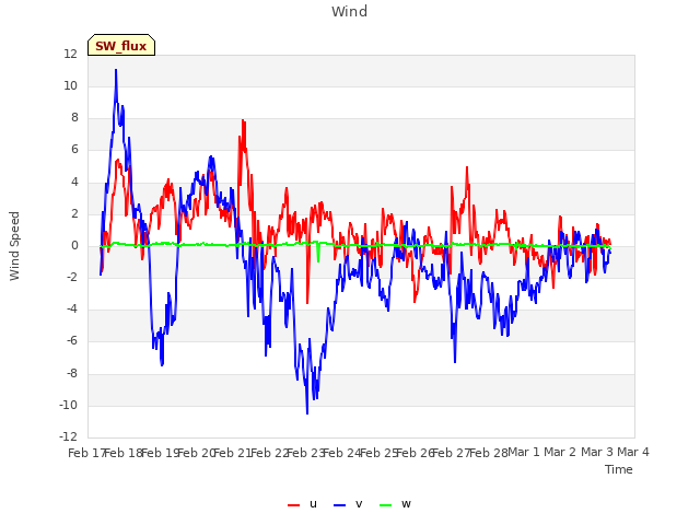 plot of Wind