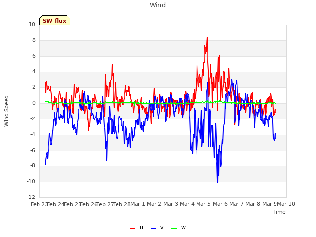 plot of Wind