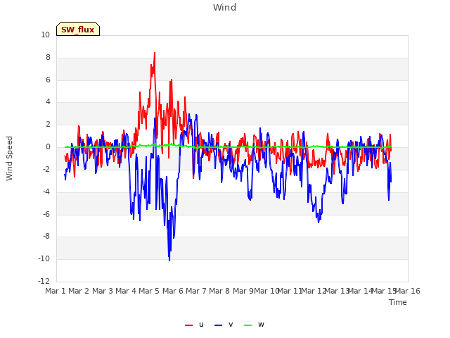 plot of Wind