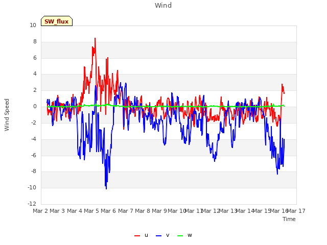 plot of Wind