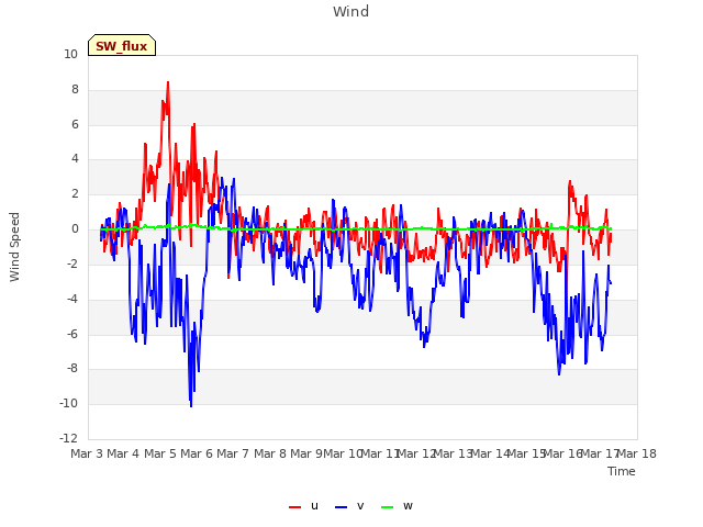 plot of Wind