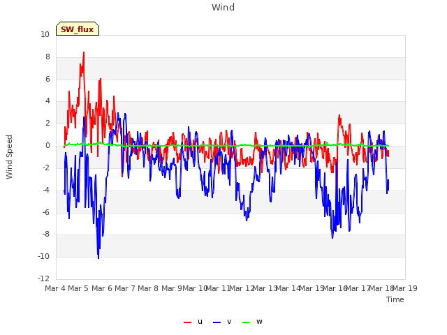 plot of Wind