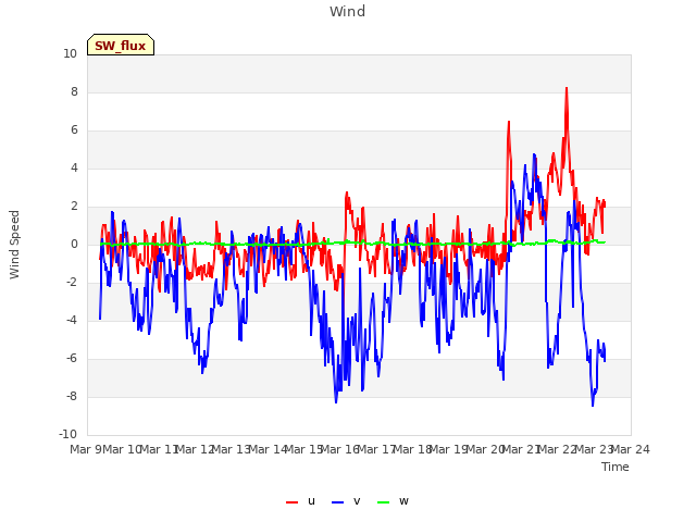 plot of Wind