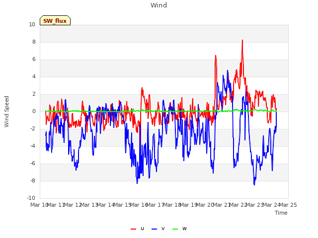 plot of Wind