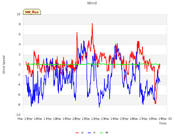 plot of Wind