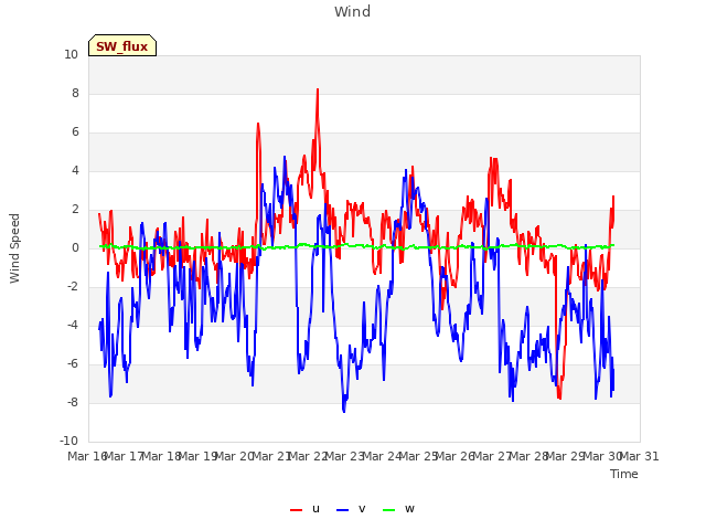 plot of Wind