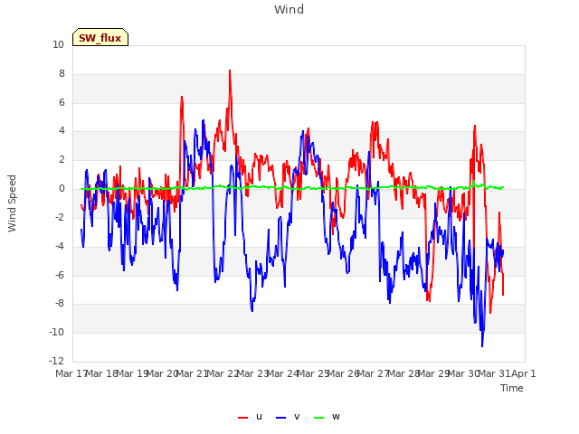 plot of Wind