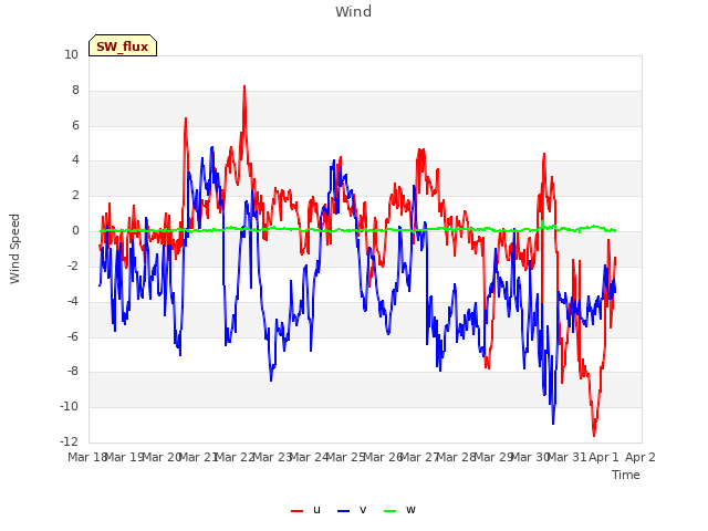 plot of Wind