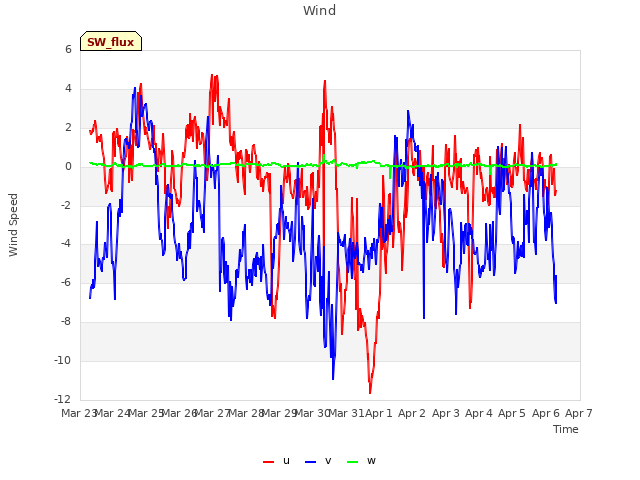 plot of Wind