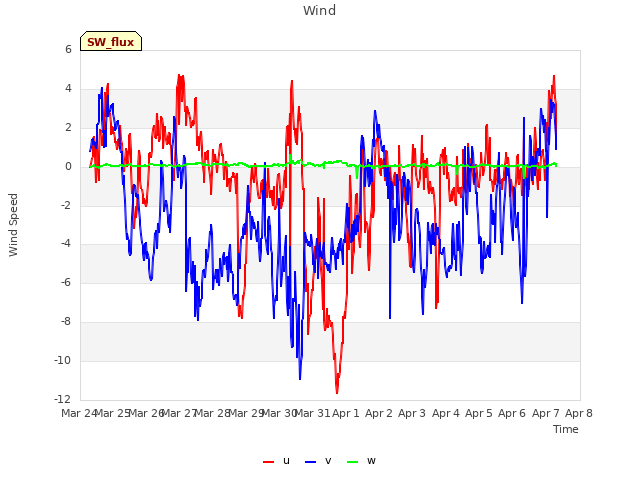plot of Wind