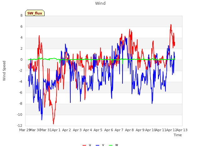 plot of Wind