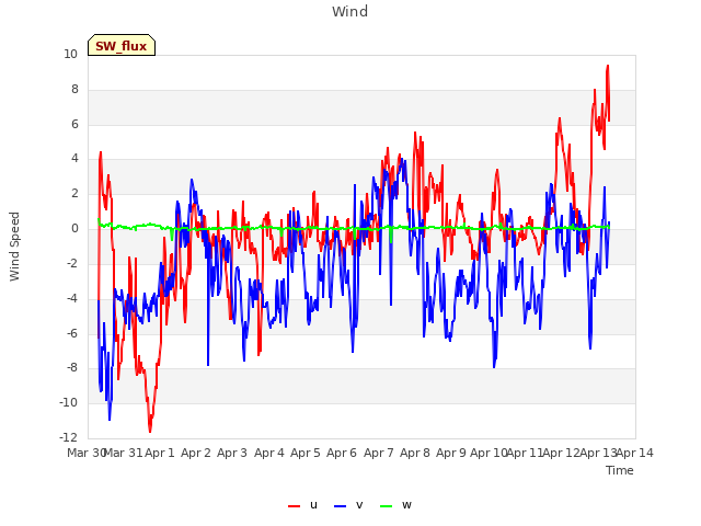 plot of Wind