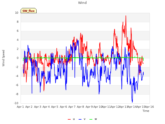 plot of Wind