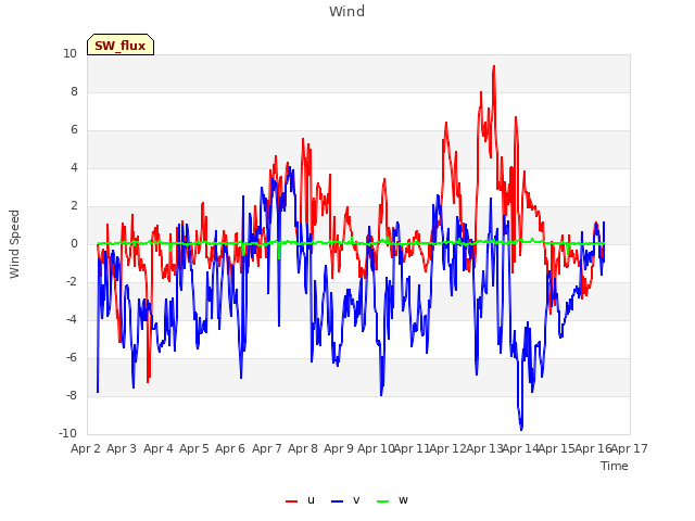 plot of Wind