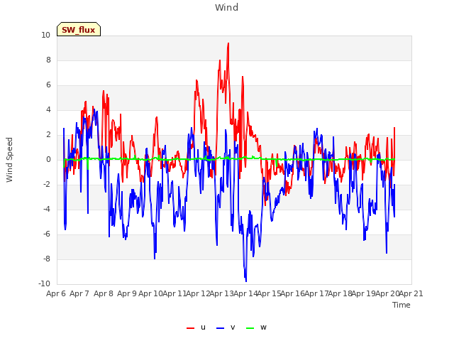 plot of Wind