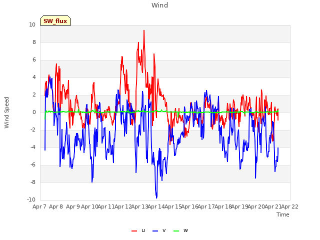 plot of Wind