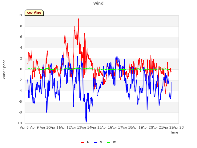plot of Wind