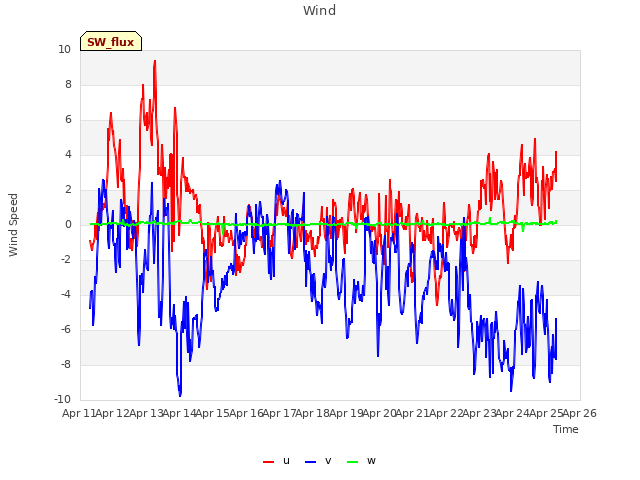 plot of Wind