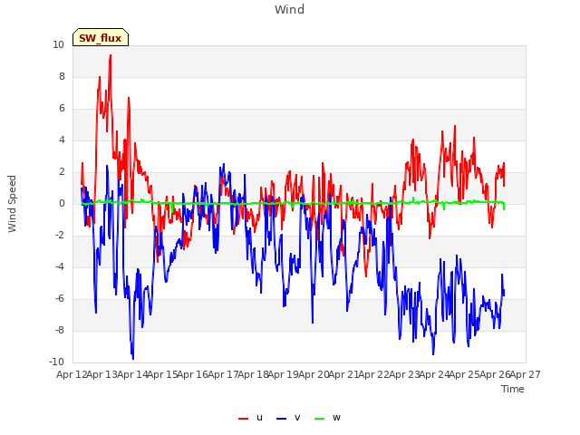 plot of Wind