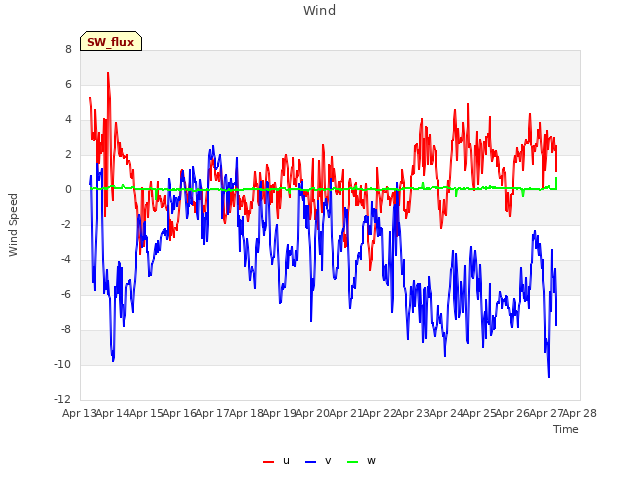 plot of Wind