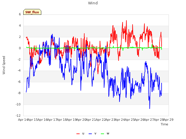 plot of Wind