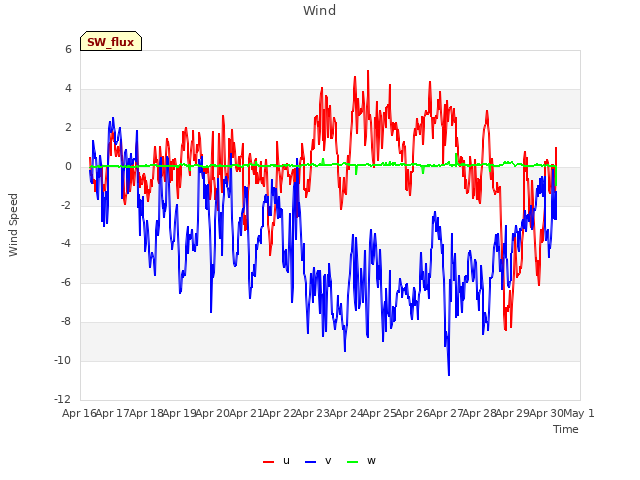 plot of Wind