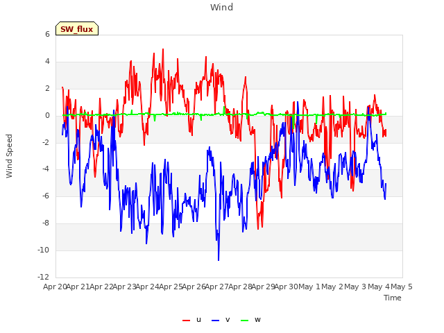 plot of Wind