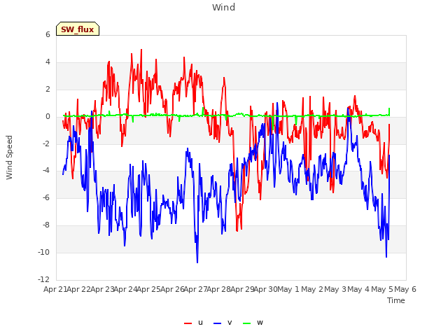 plot of Wind