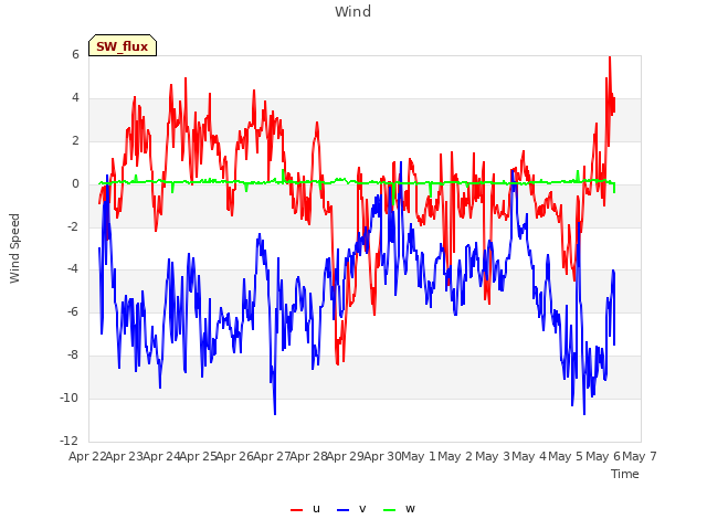 plot of Wind
