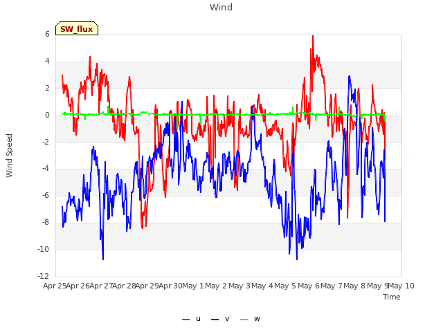 plot of Wind