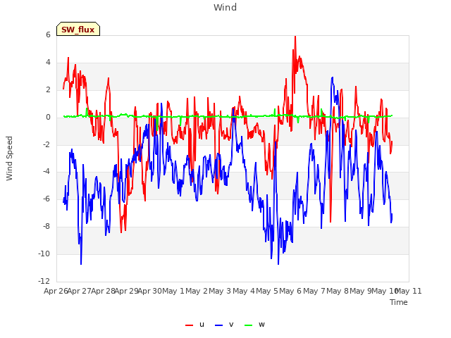 plot of Wind