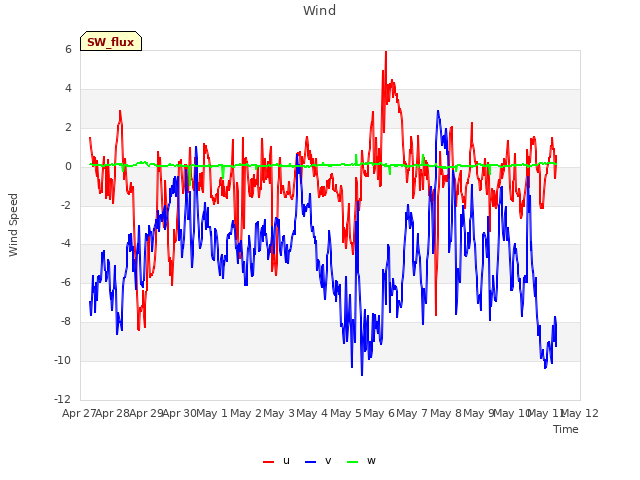 plot of Wind