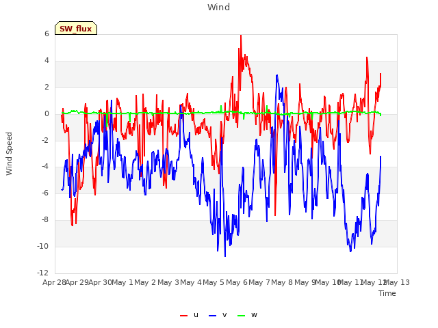 plot of Wind