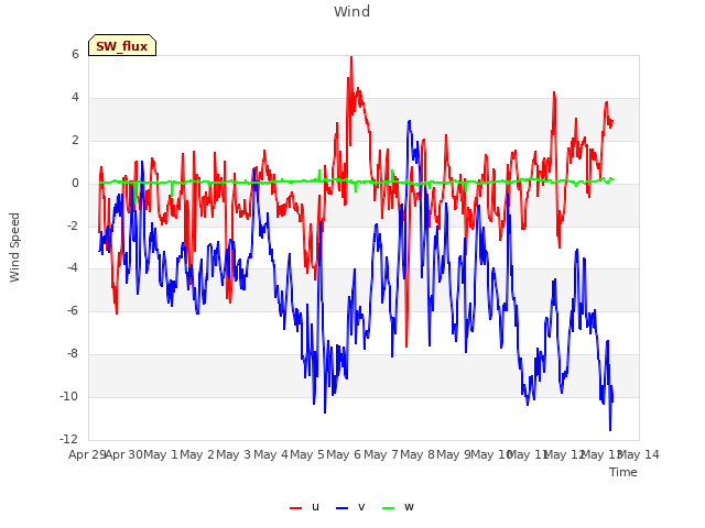 plot of Wind