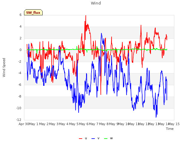 plot of Wind
