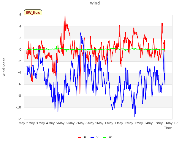 plot of Wind