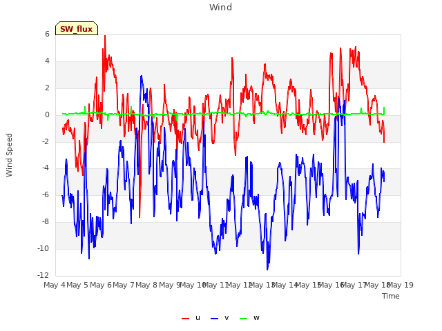 plot of Wind