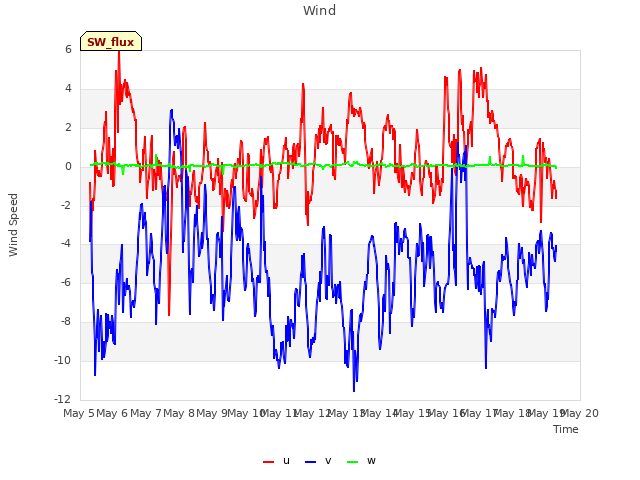 plot of Wind