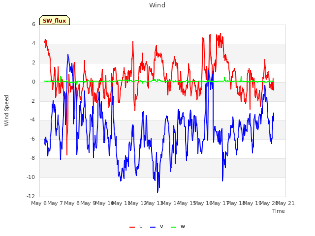 plot of Wind