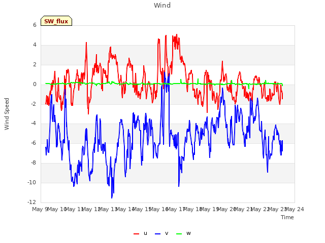 plot of Wind