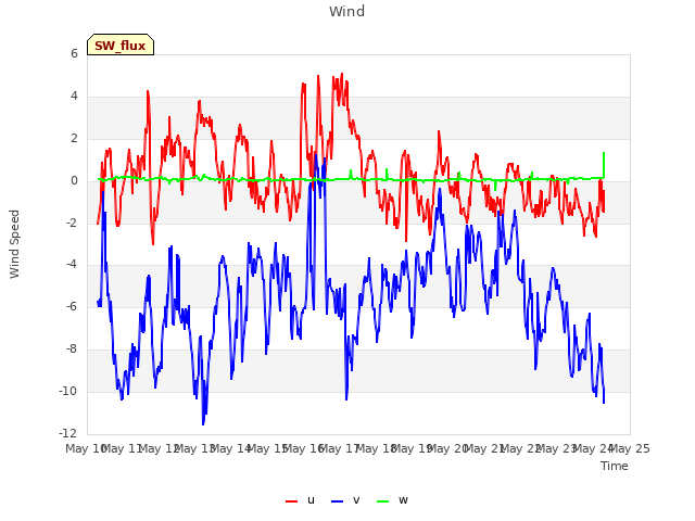 plot of Wind