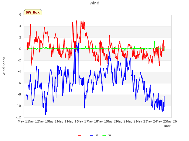 plot of Wind