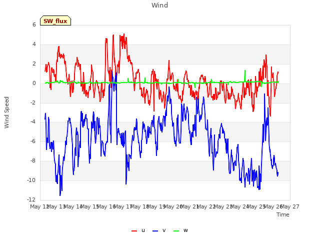 plot of Wind