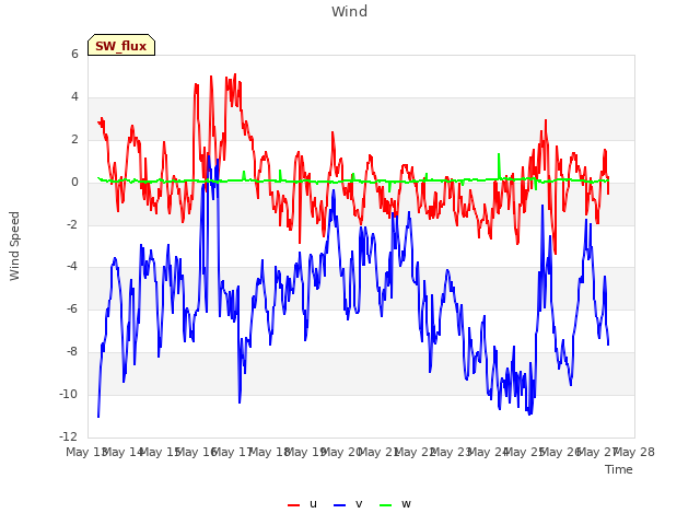 plot of Wind