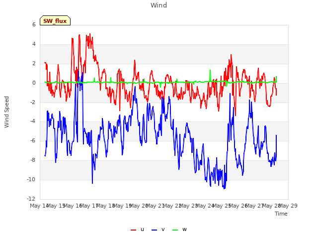 plot of Wind