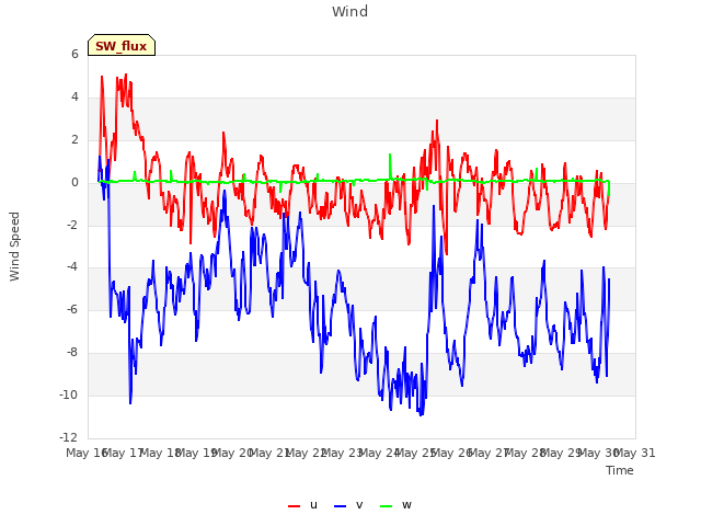 plot of Wind