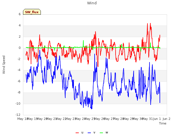 plot of Wind