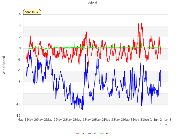 plot of Wind