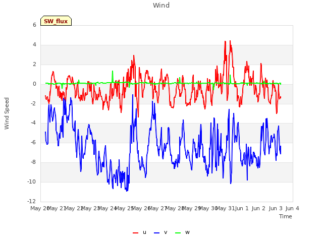plot of Wind